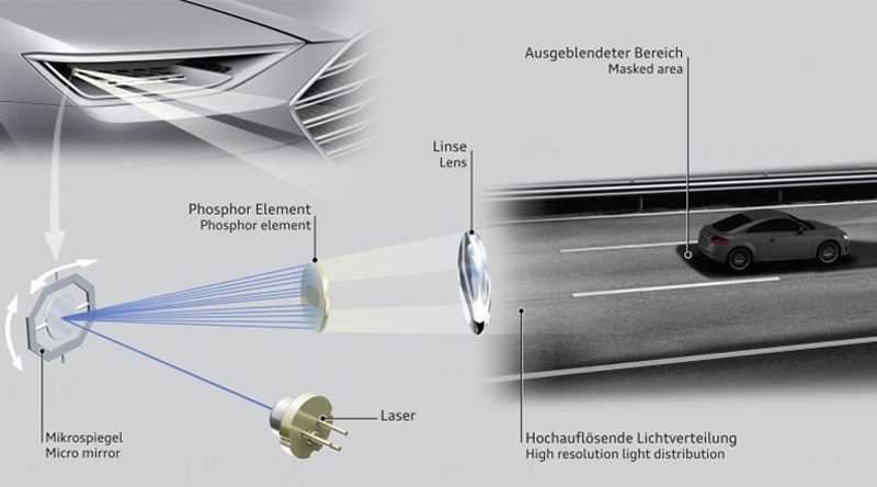 Audi, cara-kerja-lampu-laser-audi: Audi Resmi Perkenalkan Lampu Matrix Laser, Lebih Canggih dari Laser Sebelumnya