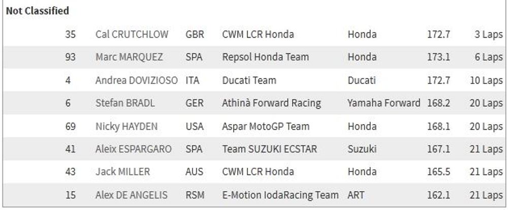 MotoGP, results-motogp-mugello-2015-not-classifieds: Hasil Race MotoGP Mugello 2015, Lorenzo Berhasil Podium Marquez Crash