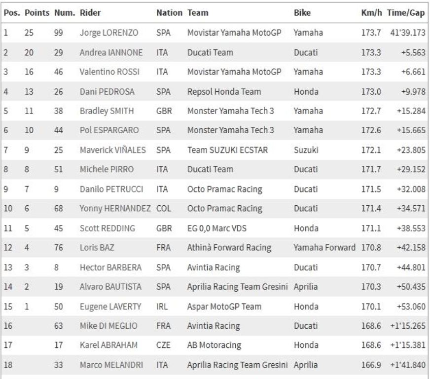 MotoGP, results-motogp-mugello-2015: Hasil Race MotoGP Mugello 2015, Lorenzo Berhasil Podium Marquez Crash