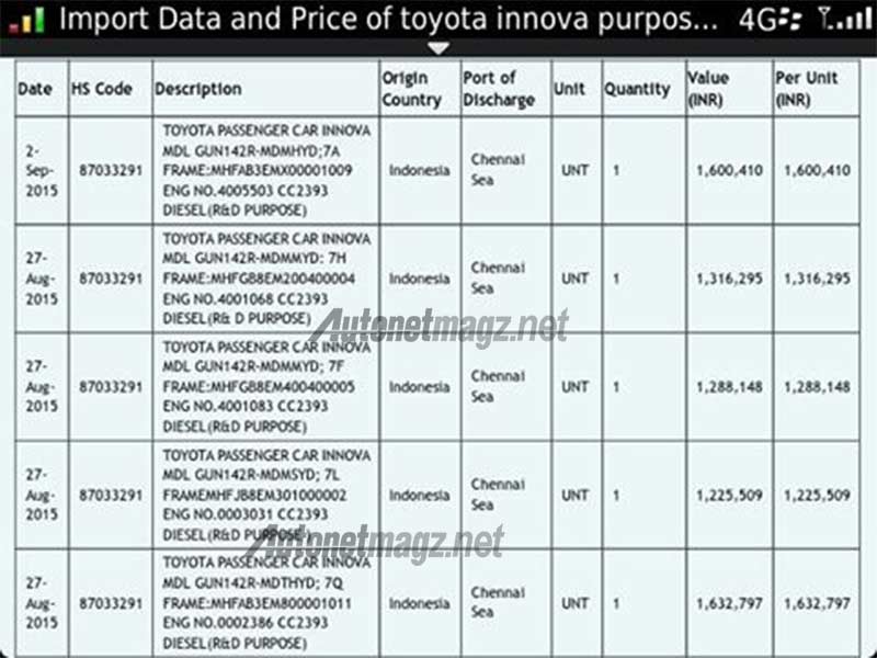 Berita, data-ekspor-toyota-kijang-innova: Harga All New Toyota Kijang Innova di India Mulai Sekitar 270 Jutaan, Pakai Mesin Diesel Baru!