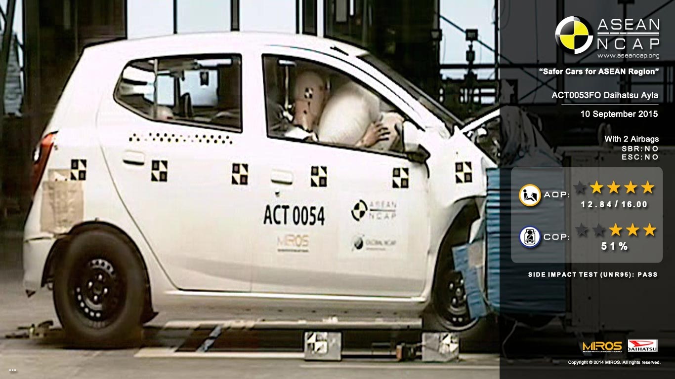 Berita, tes-tabrak-daihatsu-ayla-airbag: Yuk, Simak Hasil Tes Tabrak ASEAN NCAP Toyota Agya dan Daihatsu Ayla!