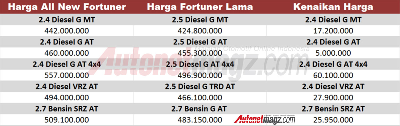 Mobil Baru, harga-all-new-toyota-fortuner-infografis: Ini Dia Harga Toyota Fortuner 2016 Indonesia, Mulai 442 Juta!