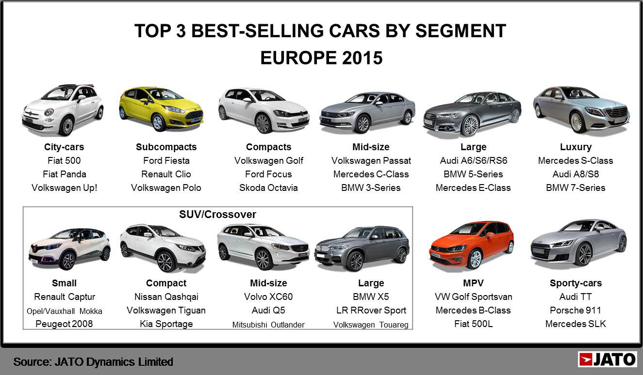 Berita, daftar mobil terlaris eropa 2015 JATO: Inilah Daftar Mobil Terlaris 2015 di Eropa, SUV dan Crossover Tumbuh Pesat!