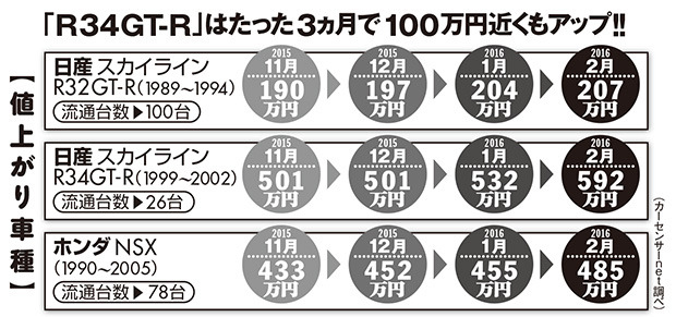 Berita, harga nissan skyline gt-r dan honda nsx: Harga Nissan Skyline GT-R dan Honda NSX di Jepang Meroket!