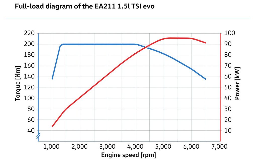 VW, Performance diagram VW 15 tsi: VW Perkenalkan Mesin 1.5L TSI EA211 Evo Dengan VTG Turbo