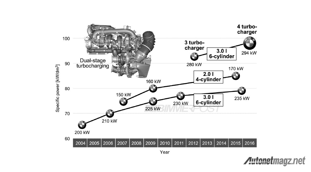 Berita, evolusi mesin diesel bmw: BMW Pamerkan Mesin Diesel Barunya, Kini Dengan 4 Turbo dan Torsi Monster