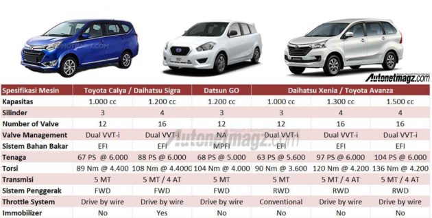spesifikasi-mesin-toyota-calya-vs-datsun-go-vs-avanza