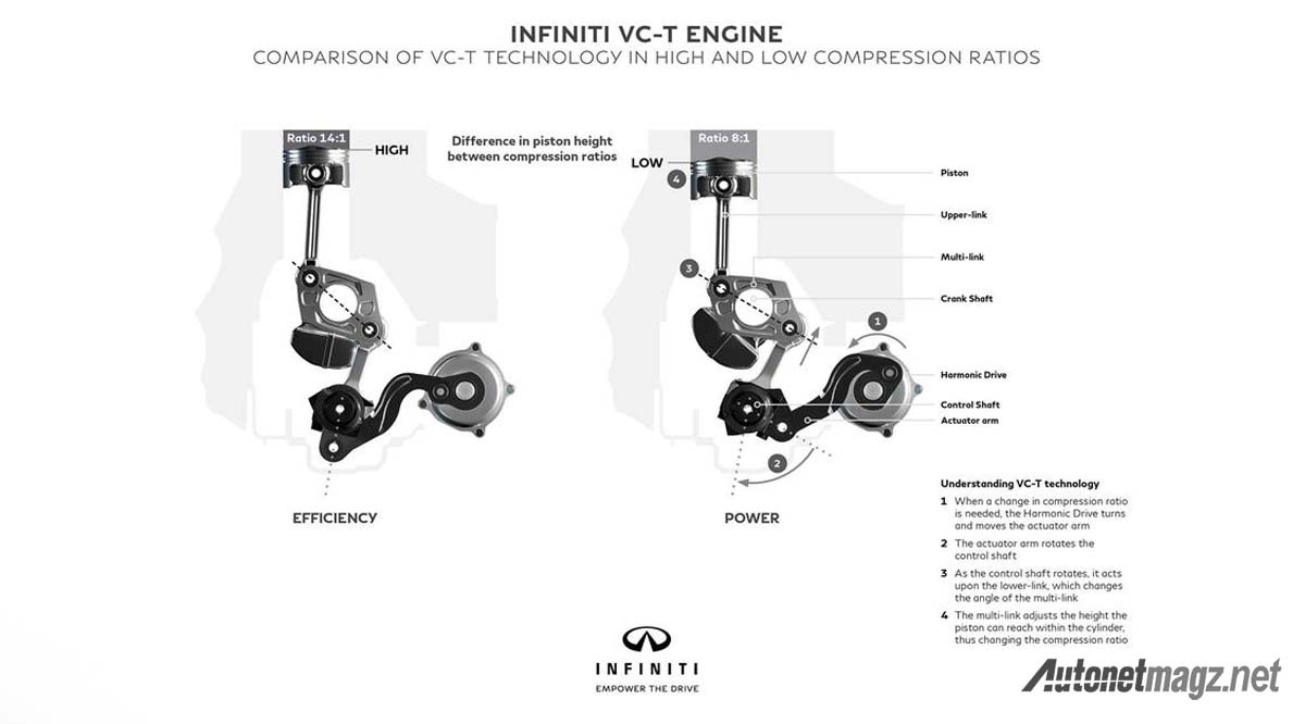 Hi-Tech, mesin variable compression VC-T infiniti: Mesin Pertama Dengan Rasio Kompresi Variabel Diperkenalkan!