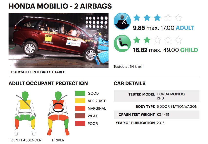 Berita, hasil-tes-tabrak-honda-mobilio: Hasil Tes Tabrak Honda Mobilio : Antara 0 Bintang dan 3 Bintang