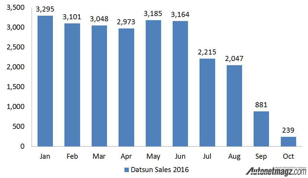 Datsun, datsun-sales-2016-by-gaikindo: Disikat Calya dan Sigra, Penjualan Datsun Drop 90% Lebih!