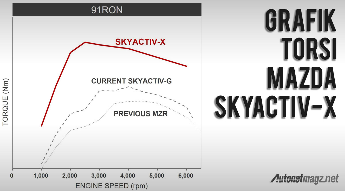 Hi-Tech, grafik torsi mesin mazda skyactiv-x: Driving Impression Mesin SKYACTIV-X Mazda di Jepang : Mesin Bensin Terbaik?