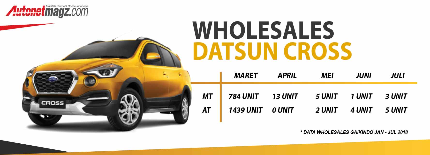 Berita, Data Wholesales Datsun Cross: Pasca 6 Bulan, Bagaimana Nasib Datsun Cross Sekarang?