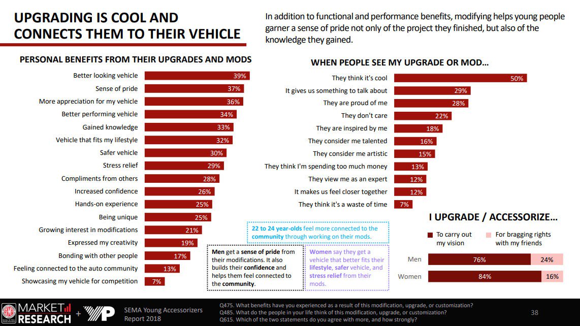 Berita, SEMA Alasan modifikasi: Hasil Studi SEMA : Generasi Millenial Rela Habiskan Uang Untuk Modif Mobil