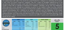 Data ASEAN NCAP Terra