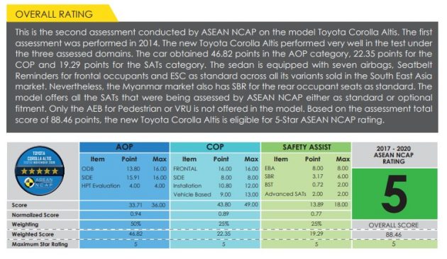 Asean Ncap Toyota Corolla Altis Autonetmagz Review Mobil Dan Motor