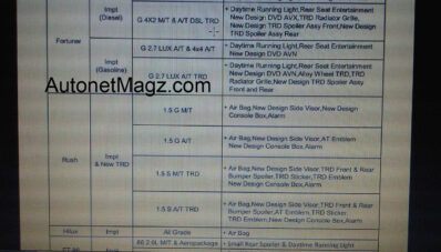 Selain Kijang Innova, Ternyata Toyota Rush, Fortuner, Hilux dan 86 Juga Mendapatkan Facelift! Selain Kijang Innova, Ternyata Toyota Rush, Fortuner, Hilux dan 86 Juga Mendapatkan Facelift!