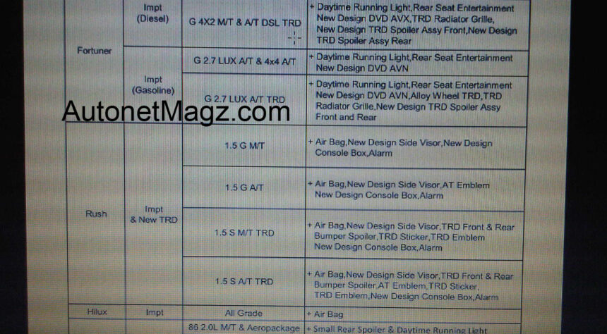 Selain Kijang Innova, Ternyata Toyota Rush, Fortuner, Hilux dan 86 Juga Mendapatkan Facelift! Selain Kijang Innova, Ternyata Toyota Rush, Fortuner, Hilux dan 86 Juga Mendapatkan Facelift!
