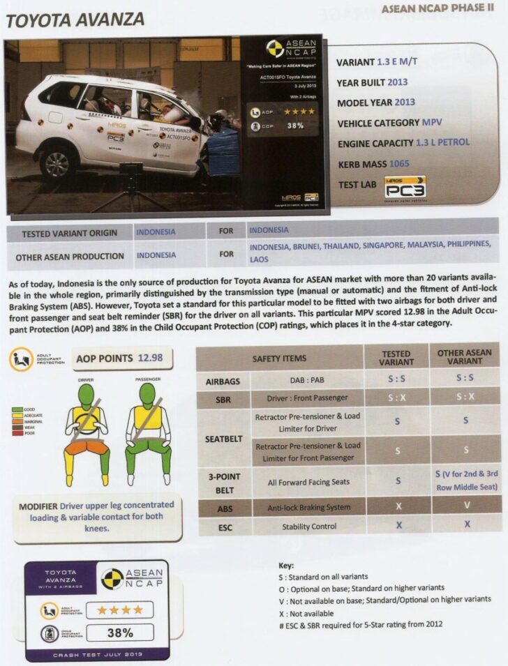 ASEAN NCAP dan Toyota Avanza: Uji Tabrak, Keamanan, dan Implikasinya bagi Konsumen Indonesia