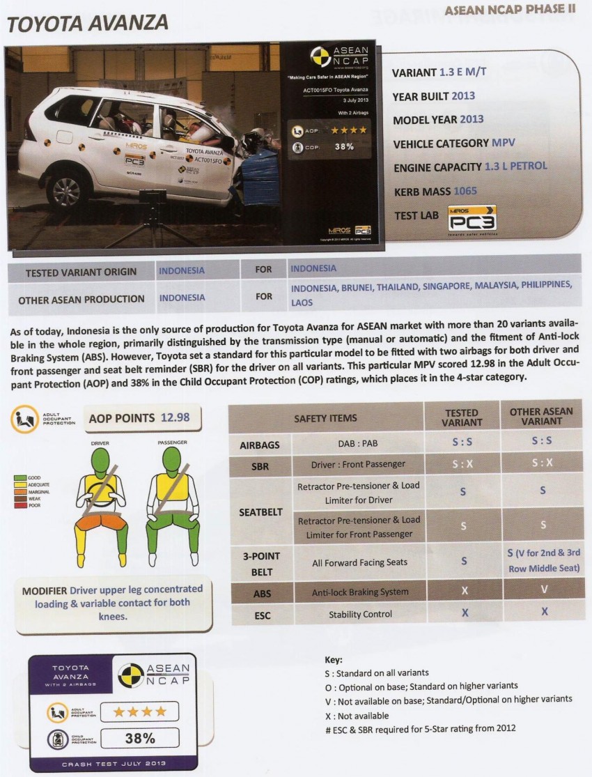 Nasional, Asean NCAP Avanza report: Safety Toyota Avanza Mendapatkan 4 Bintang ASEAN NCAP!