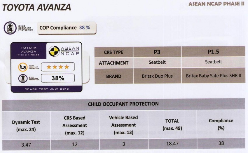 Nasional, Asean NCAP Report: Safety Toyota Avanza Mendapatkan 4 Bintang ASEAN NCAP!