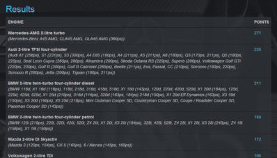 Benar Kan, Ford 1.000 cc EcoBoost Dapat International Engine Car of The Year Lagi! Benar Kan, Ford 1.000 cc EcoBoost Dapat International Engine Car of The Year Lagi!