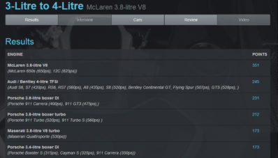 Benar Kan, Ford 1.000 cc EcoBoost Dapat International Engine Car of The Year Lagi! Benar Kan, Ford 1.000 cc EcoBoost Dapat International Engine Car of The Year Lagi!
