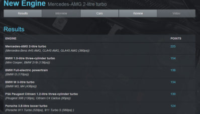 Benar Kan, Ford 1.000 cc EcoBoost Dapat International Engine Car of The Year Lagi! Benar Kan, Ford 1.000 cc EcoBoost Dapat International Engine Car of The Year Lagi!