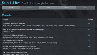 Benar Kan, Ford 1.000 cc EcoBoost Dapat International Engine Car of The Year Lagi! Benar Kan, Ford 1.000 cc EcoBoost Dapat International Engine Car of The Year Lagi!