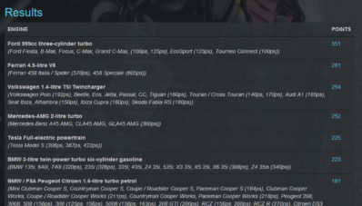 Benar Kan, Ford 1.000 cc EcoBoost Dapat International Engine Car of The Year Lagi! Benar Kan, Ford 1.000 cc EcoBoost Dapat International Engine Car of The Year Lagi!