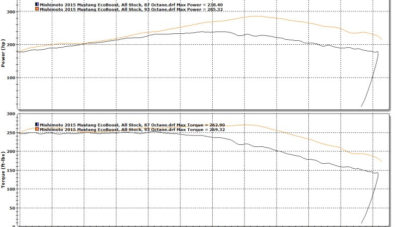 Bagaimana Jika Ford Mustang EcoBoost Diberi Bensin Sekelas Premium? Bagaimana Jika Ford Mustang EcoBoost Diberi Bensin Sekelas Premium?