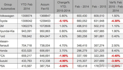 Toyota Kembali Tertinggal Dalam Mengejar Angka Penjualan VW Toyota Kembali Tertinggal Dalam Mengejar Angka Penjualan VW