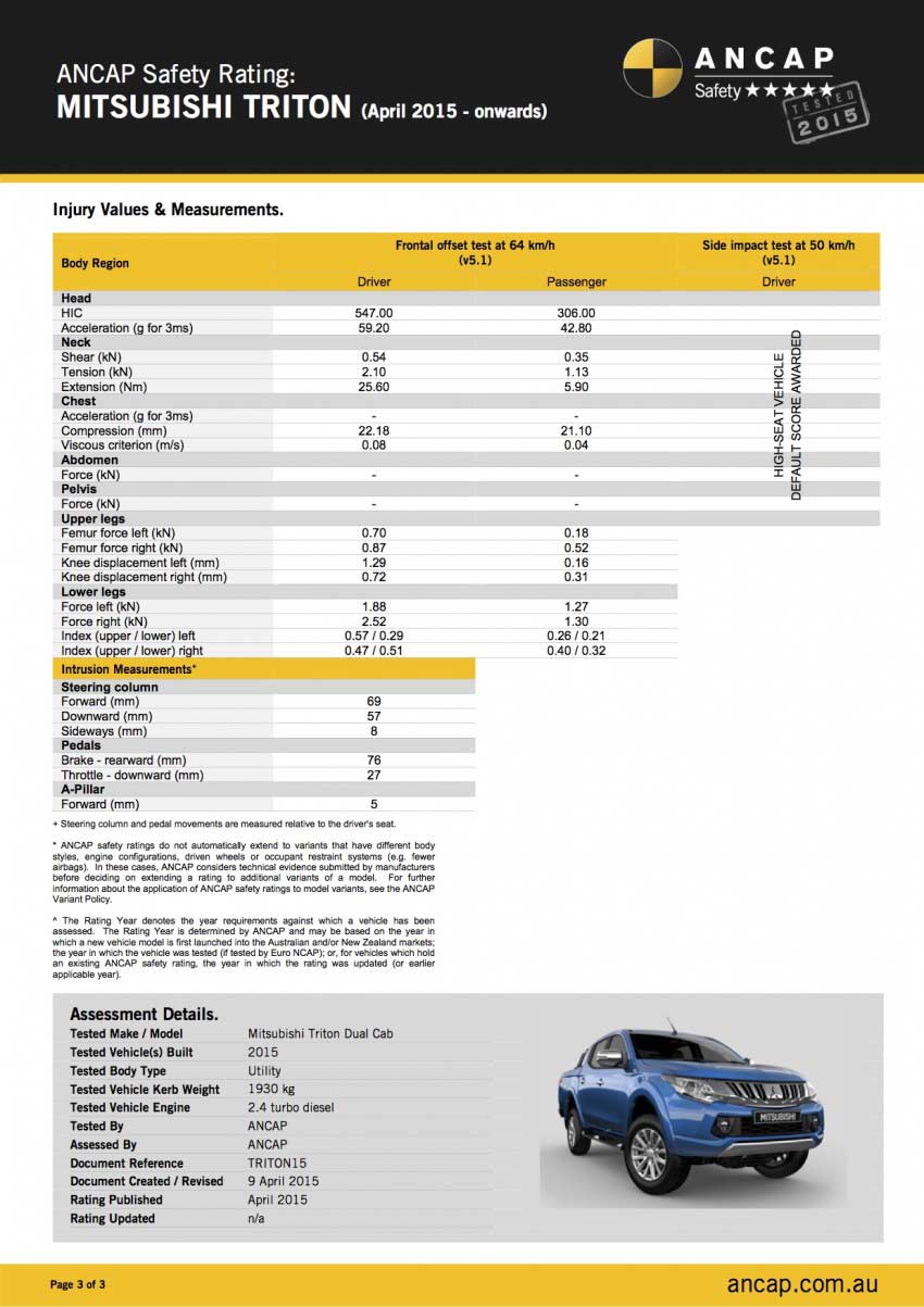 Berita, hasil-uji-tabrak-mitsubishi-triton: Mitsubishi Triton 2015 Raih Lima Bintang di Uji Tabrak ANCAP