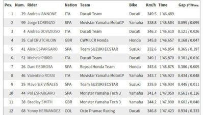 Hasil Kualifikasi Moto GP Mugello 2015, Iannone Start Terdepan