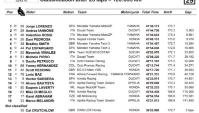 Yamaha Kokoh di Klasemen MotoGP 2015 Setelah MotoGP Mugello Dimenangkan Lorenzo Yamaha Kokoh di Klasemen MotoGP 2015 Setelah MotoGP Mugello Dimenangkan Lorenzo