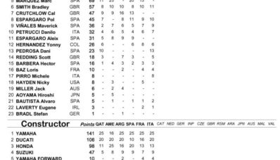 Yamaha Kokoh di Klasemen MotoGP 2015 Setelah MotoGP Mugello Dimenangkan Lorenzo Yamaha Kokoh di Klasemen MotoGP 2015 Setelah MotoGP Mugello Dimenangkan Lorenzo