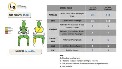 Suzuki S-Cross Sudah Melewati Tes Tabrak ASEAN NCAP, Ini Dia Hasilnya! Suzuki S-Cross Sudah Melewati Tes Tabrak ASEAN NCAP, Ini Dia Hasilnya!