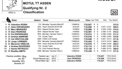 Hasil Kualifikasi MotoGP Assen 2015, Rossi Dapat “Hot Seat” di Depan