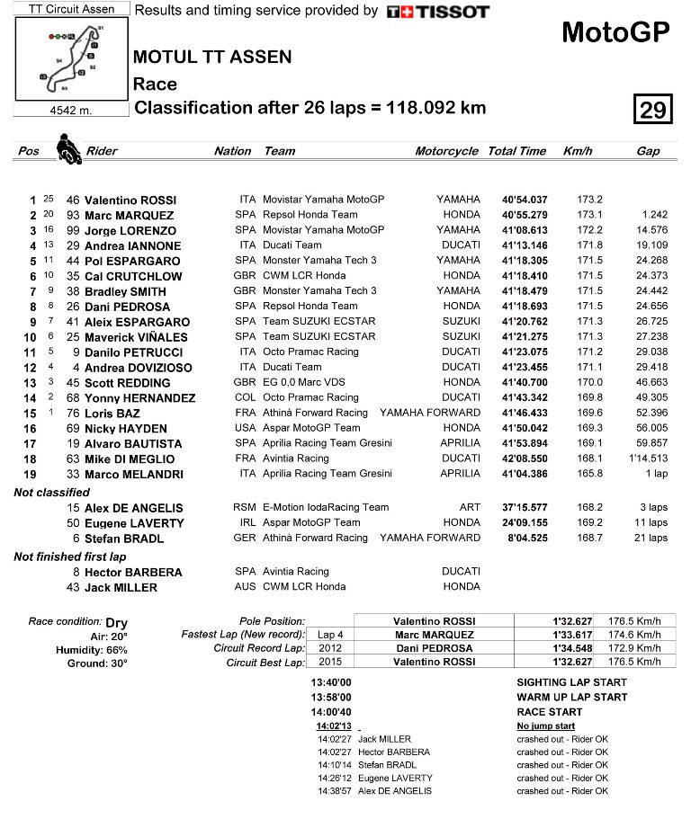 Berita, R_Race CLASSIFICATION: Hasil Race MotoGP Assen 2015 : Rossi Menang Battle Lawan Marquez