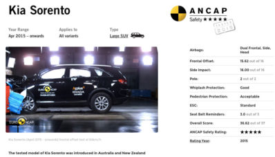 KIA Sorento 2015 Raih Skor Tes Tabrak ANCAP Tertinggi KIA Sorento 2015 Raih Skor Tes Tabrak ANCAP Tertinggi