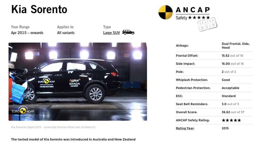 Berita, hasil-tes-tabrak-kia-sorento: KIA Sorento 2015 Raih Skor Tes Tabrak ANCAP Tertinggi