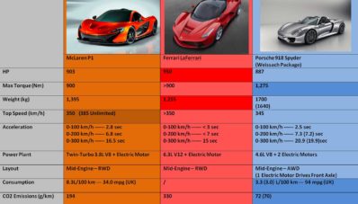 Supercar Hybrid Ramah Lingkungan Porsche 918 Spyder Sudah Mencapai Unit Produksi Terakhir Supercar Hybrid Ramah Lingkungan Porsche 918 Spyder Sudah Mencapai Unit Produksi Terakhir