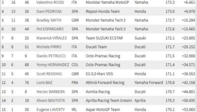 Hasil Race MotoGP Mugello 2015, Lorenzo Berhasil Podium Marquez Crash Hasil Race MotoGP Mugello 2015, Lorenzo Berhasil Podium Marquez Crash