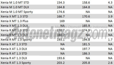 Daftar Harga Great New Xenia Facelift 2015, Cuma Naik 1 – 4 Juta Saja Daftar Harga Great New Xenia Facelift 2015, Cuma Naik 1 – 4 Juta Saja