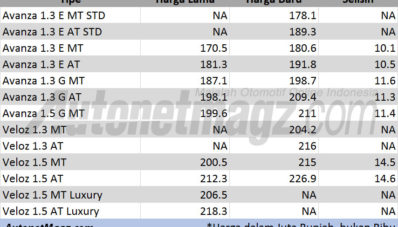 Daftar Harga Grand New Avanza Facelift dan Veloz Beserta Kenaikannya Daftar Harga Grand New Avanza Facelift dan Veloz Beserta Kenaikannya