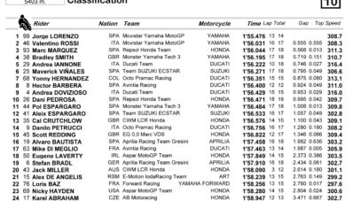 FP3 MotoGP Brno Ceko 2015, Lorenzo Pecahkan Rekor Lap Time!