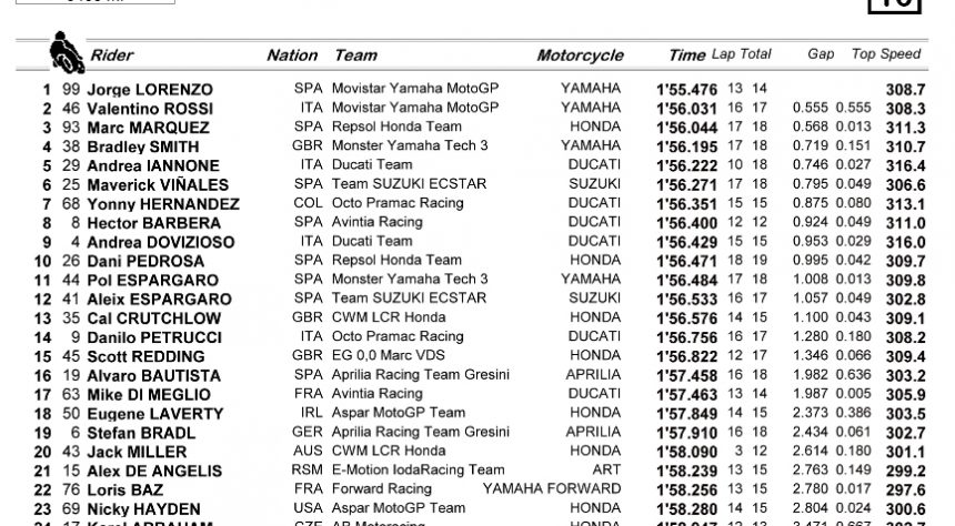 FP3 MotoGP Brno Ceko 2015, Lorenzo Pecahkan Rekor Lap Time!