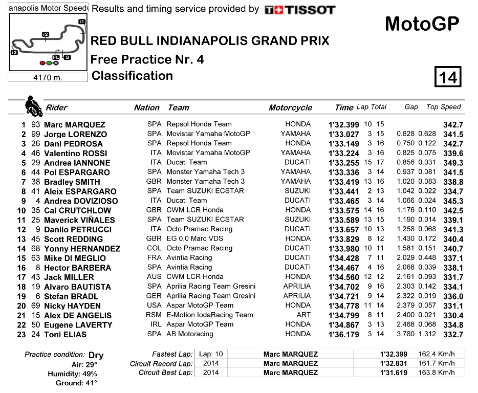 Berita, R_Practice CLASSIFICATION: FP4 MotoGP Indianapolis Amerika 2015, Marquez Perkasa Rossi Melorot