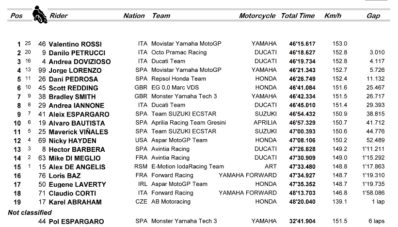 Hasil Race MotoGP Silverstone Inggris 2015, Wet Race Dramatis Rossi! Hasil Race MotoGP Silverstone Inggris 2015, Wet Race Dramatis Rossi!