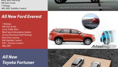 Komparasi Pajero Sport vs Ford Everest vs Toyota Fortuner Terbaru