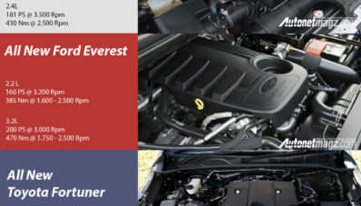 Komparasi Pajero Sport vs Ford Everest vs Toyota Fortuner Terbaru